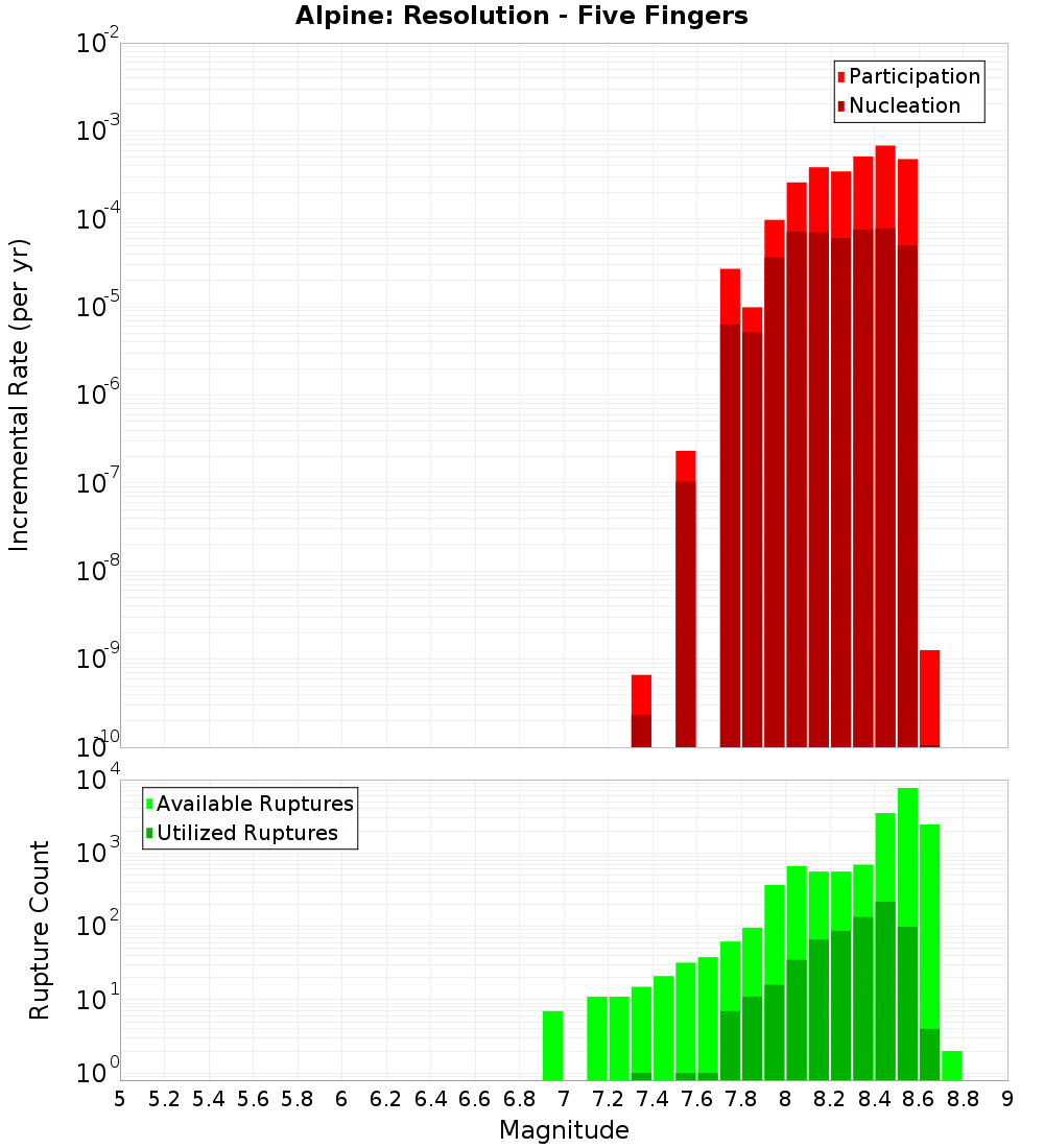 Incremental Plot