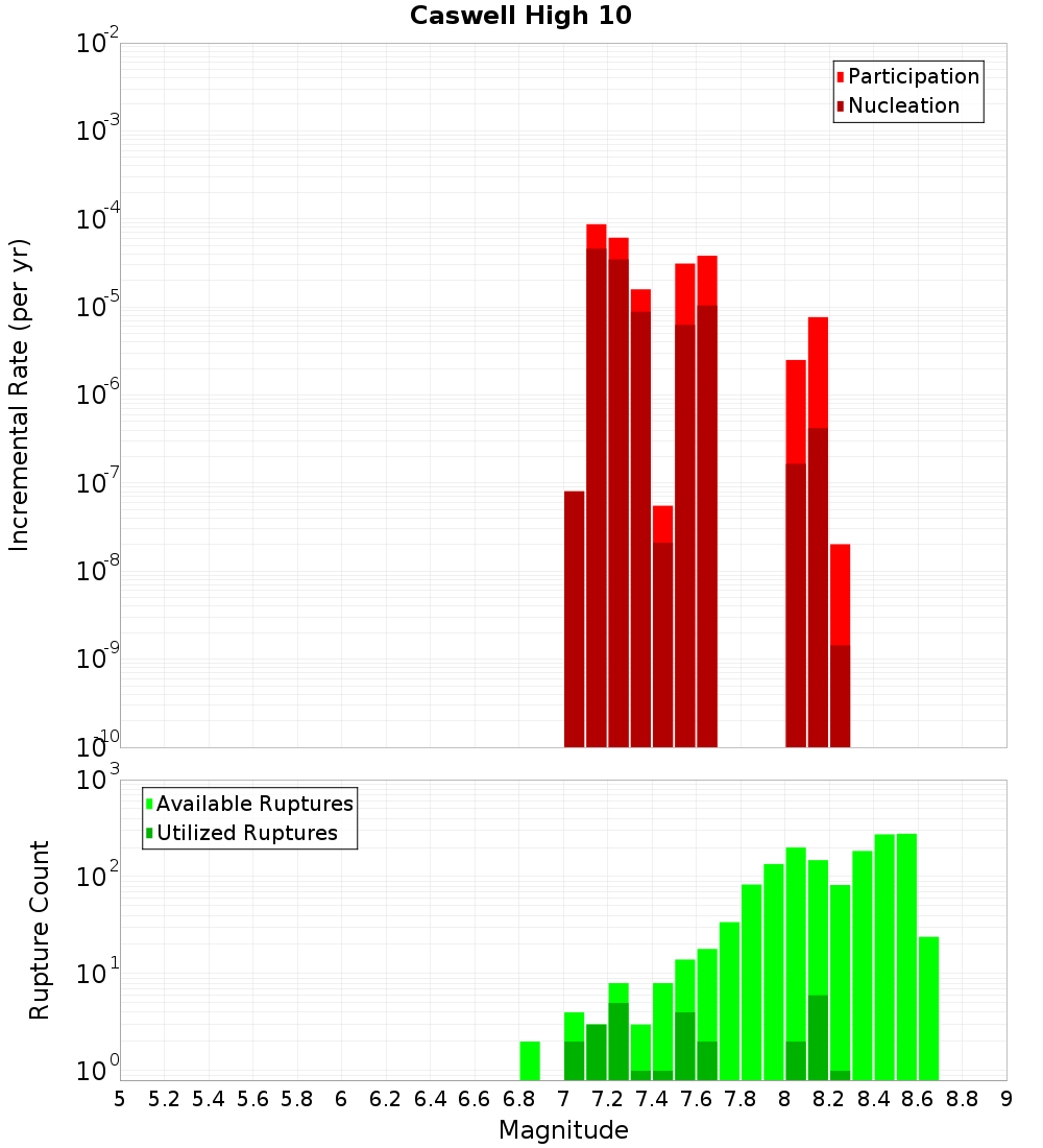 Incremental Plot