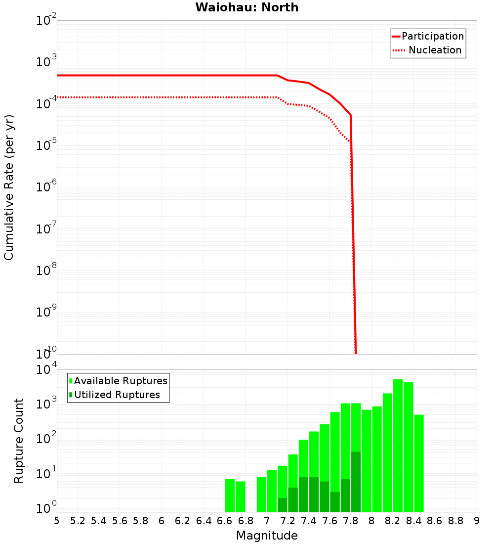 Cumulative Plot