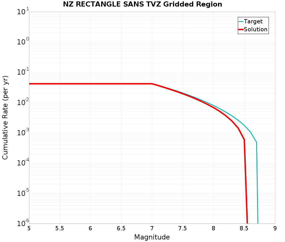 Cumulative Plot