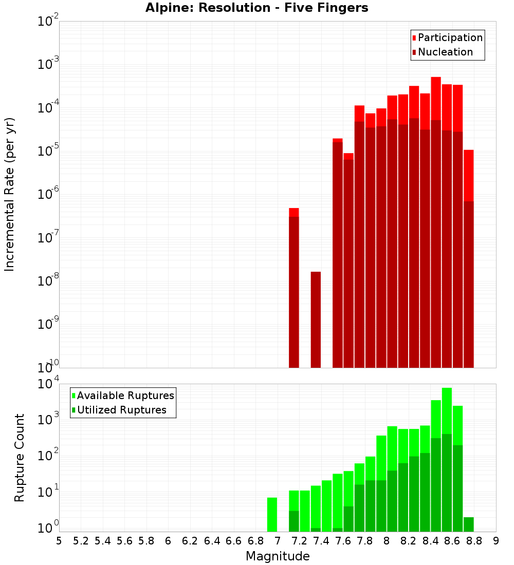 Incremental Plot
