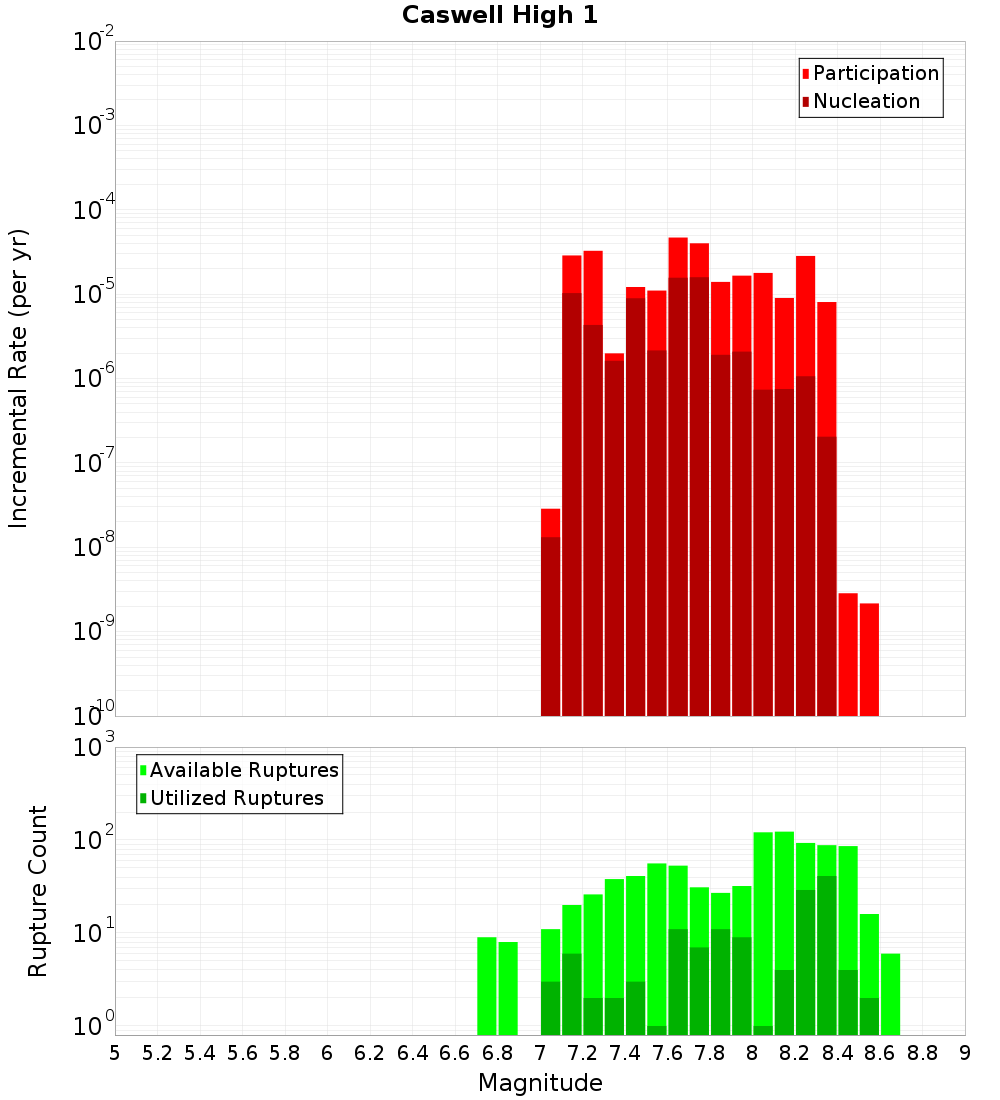 Incremental Plot
