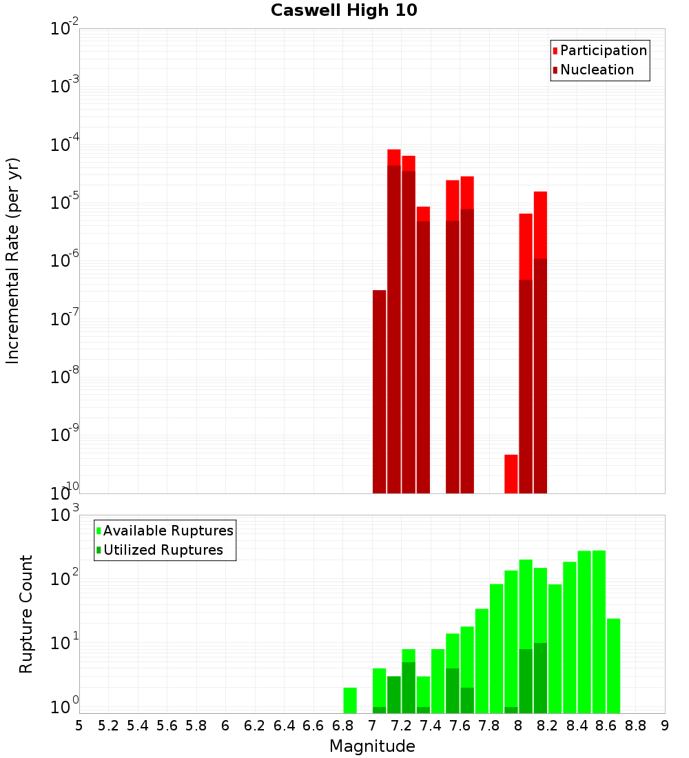 Incremental Plot