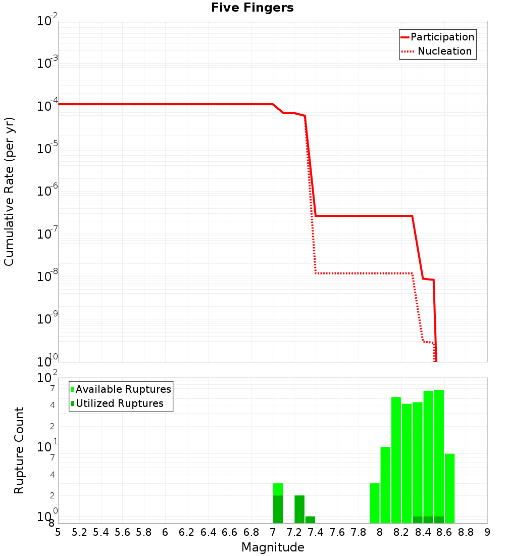 Cumulative Plot