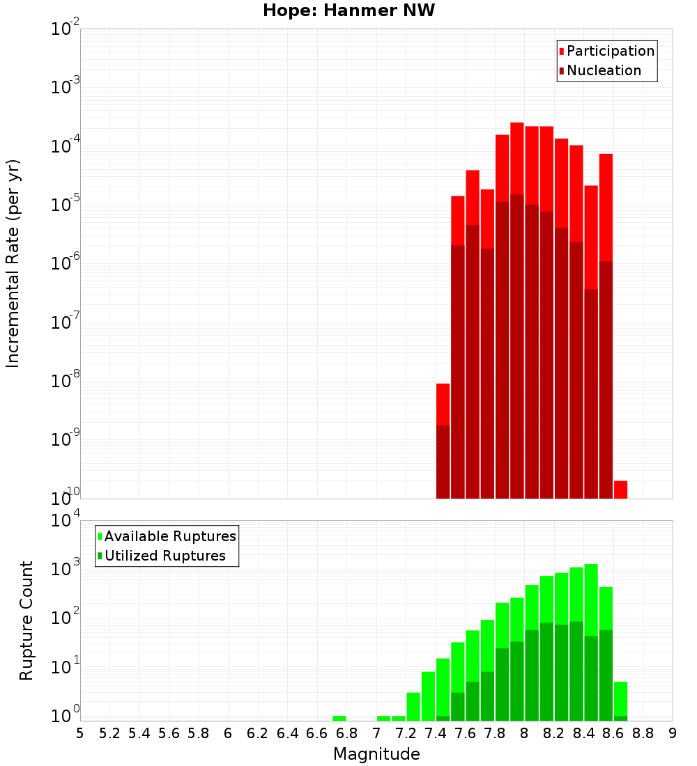 Incremental Plot