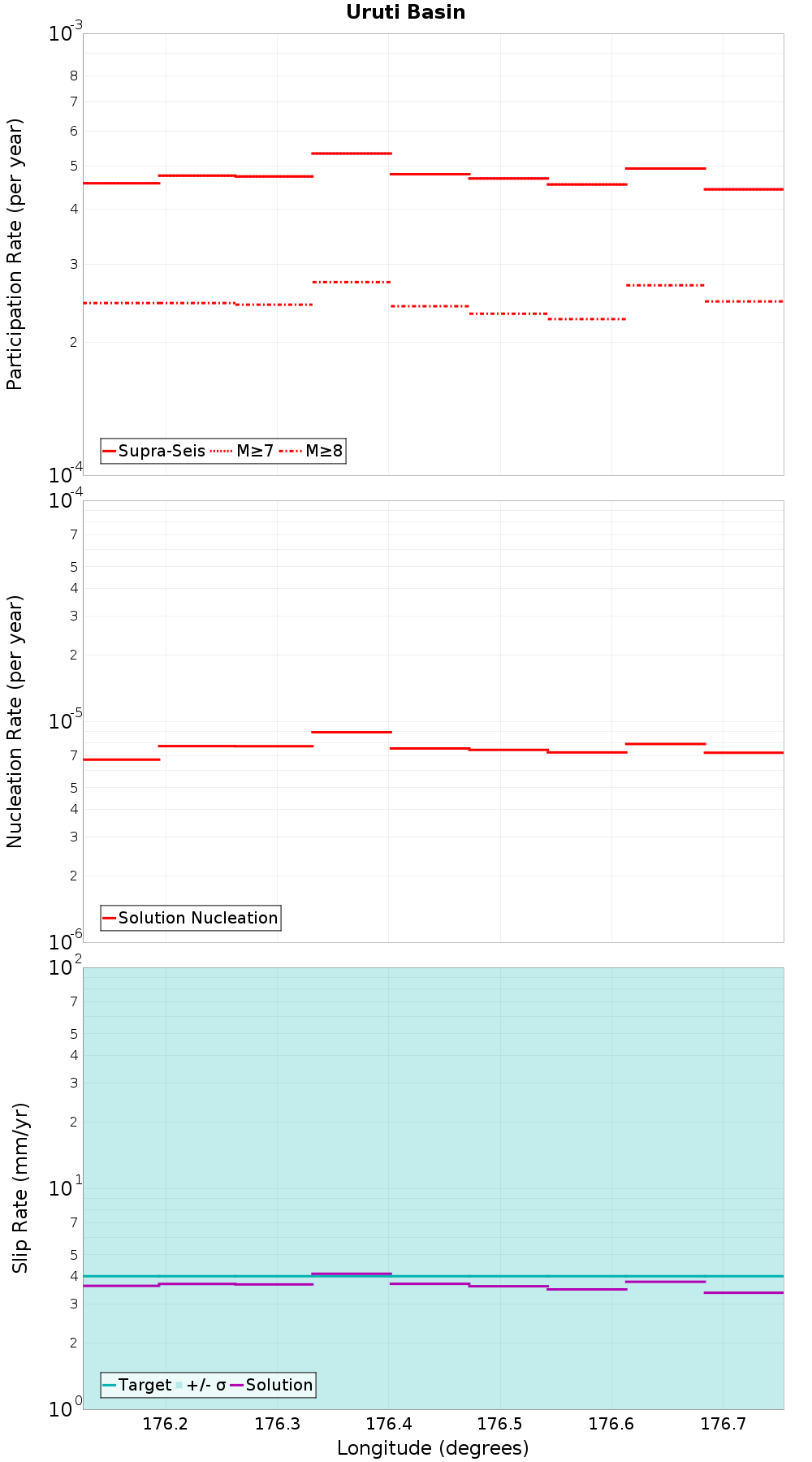 Along-strike plot