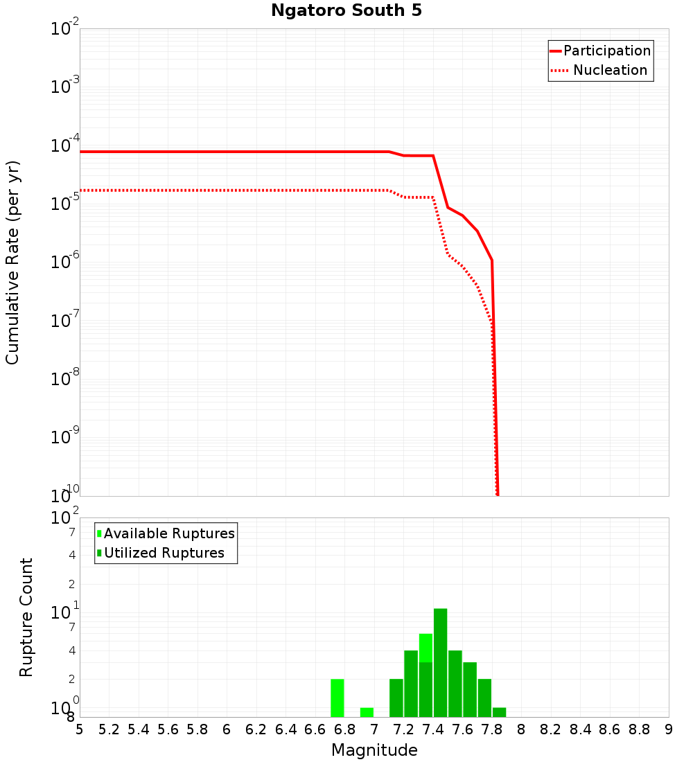 Cumulative Plot