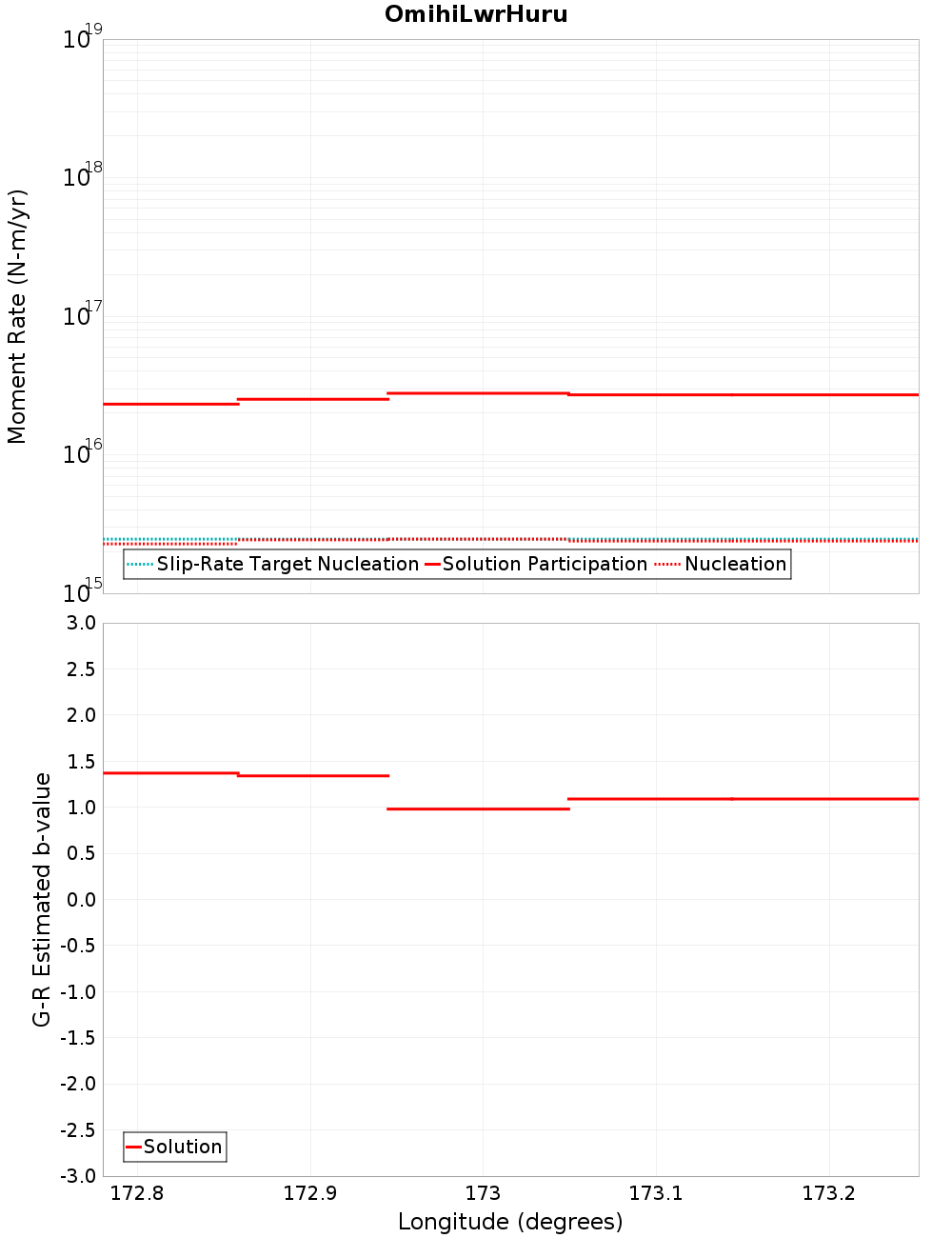 Along-strike plot