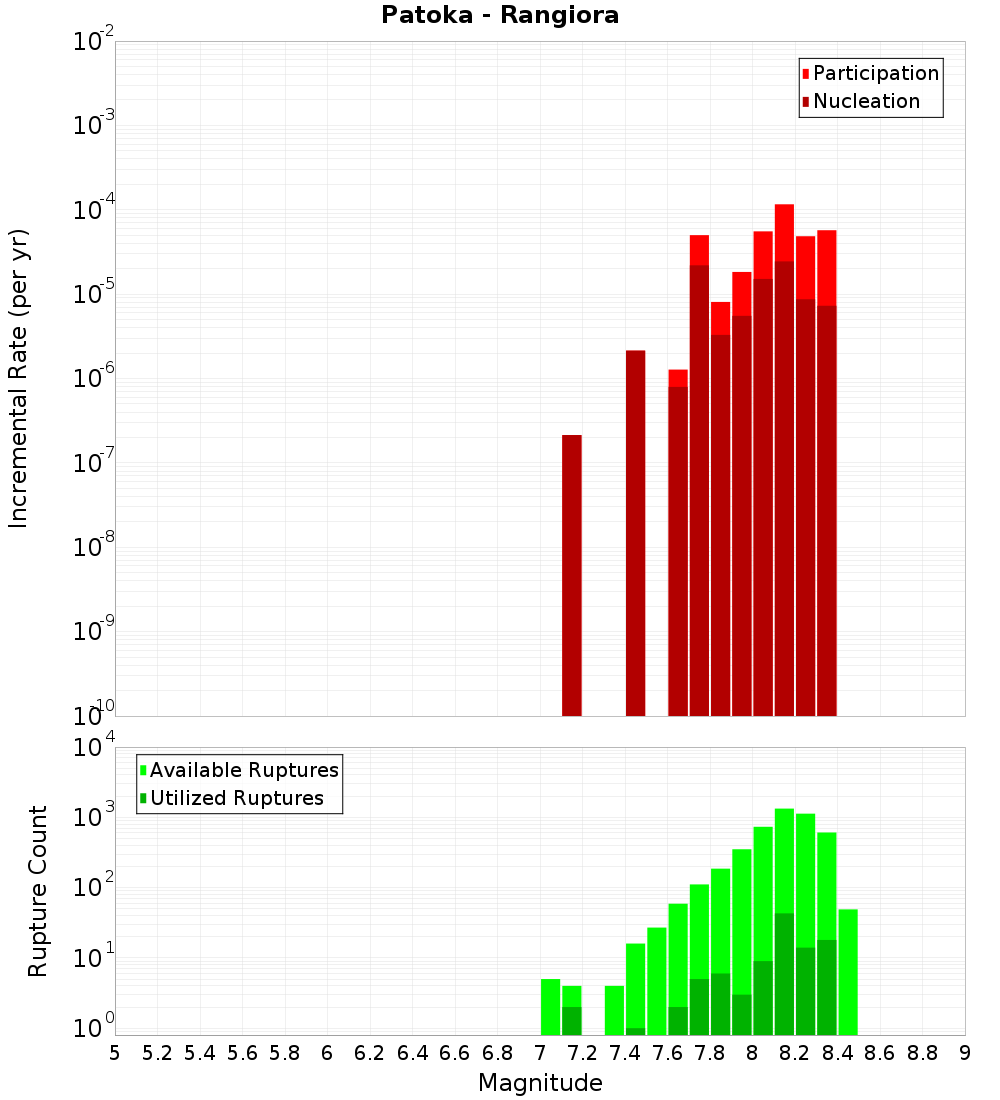 Incremental Plot