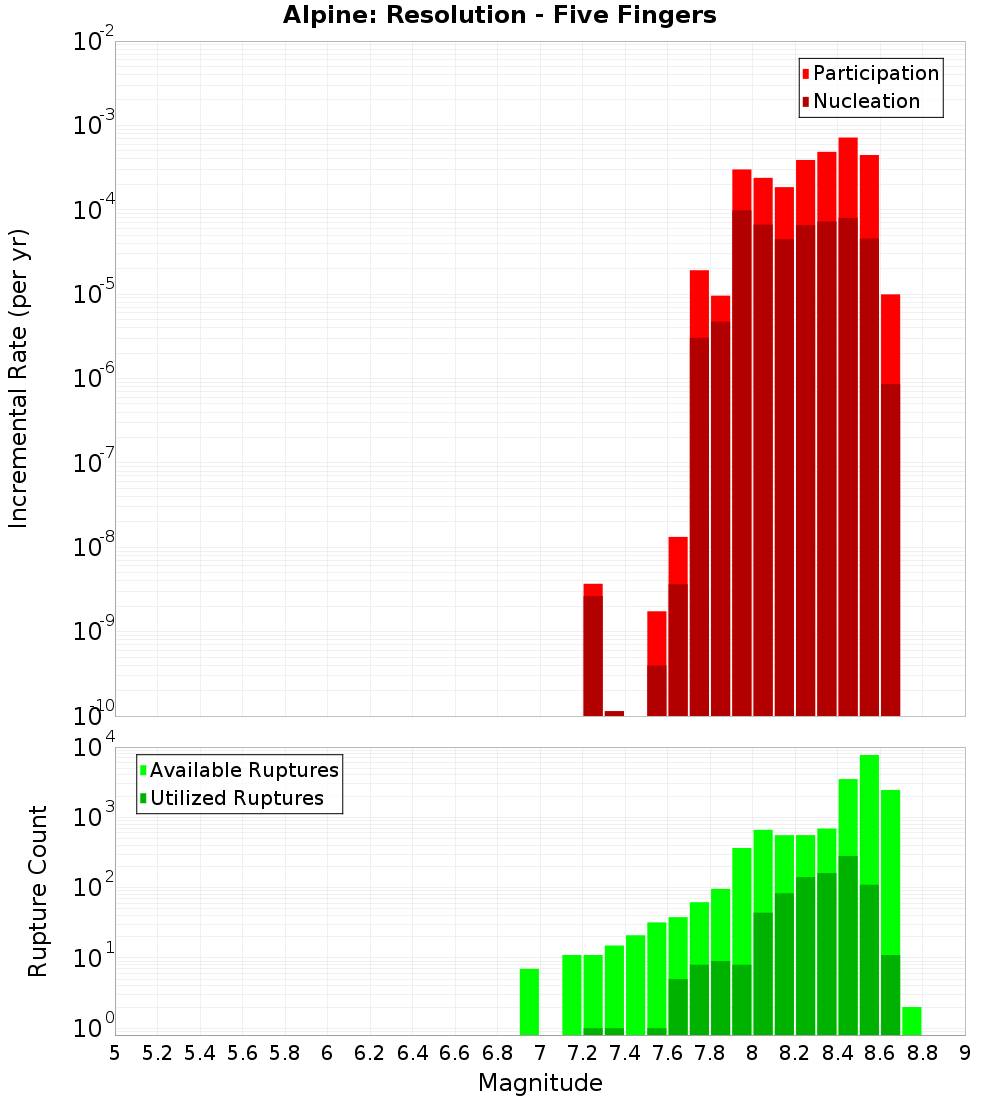 Incremental Plot