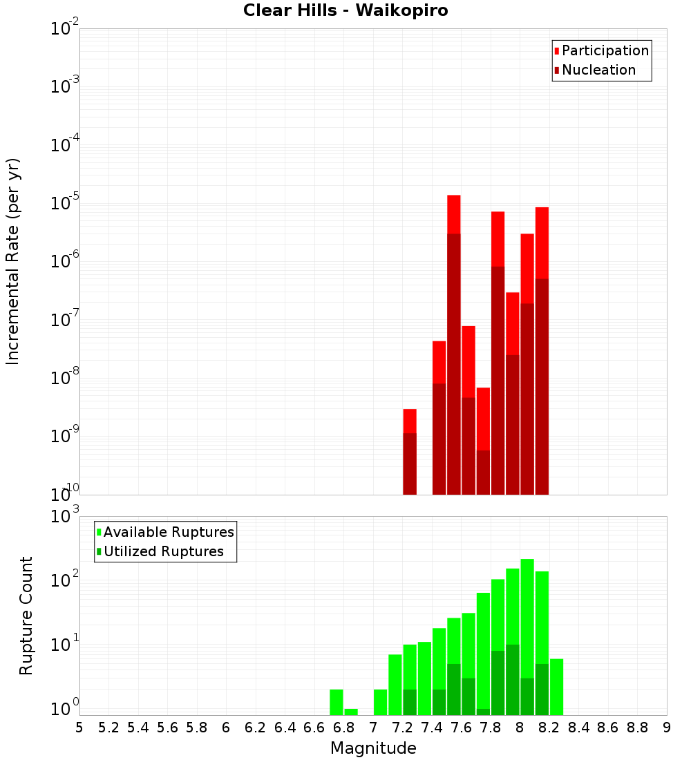 Incremental Plot
