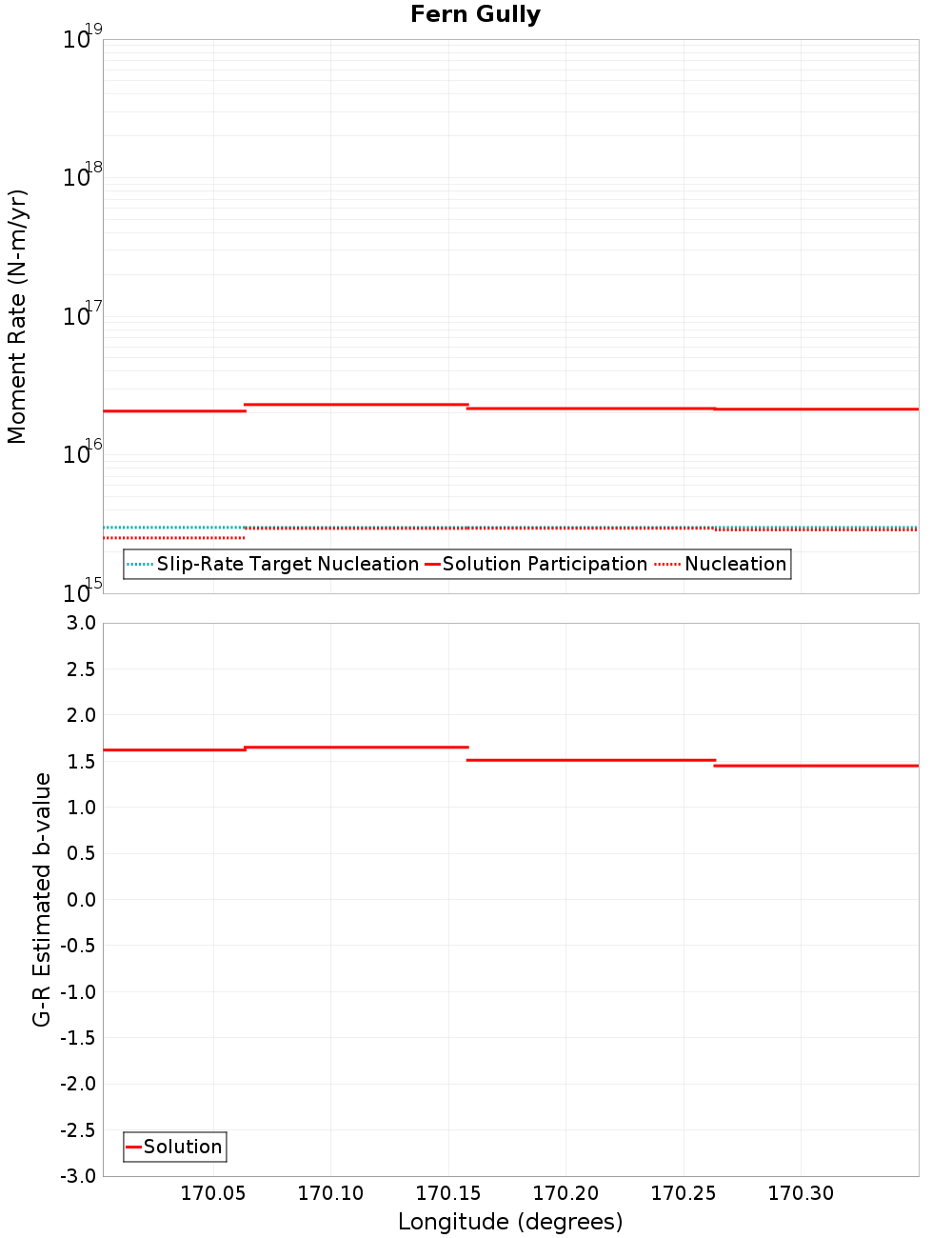 Along-strike plot