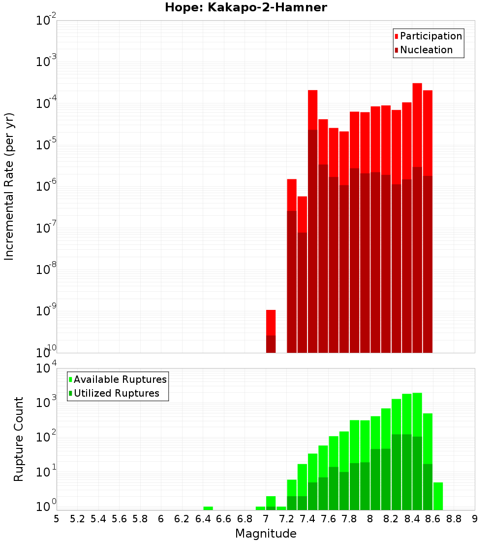 Incremental Plot