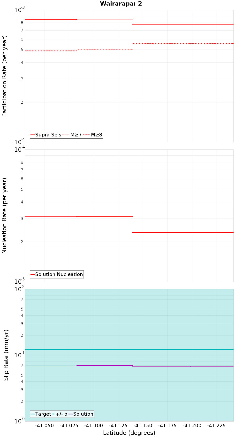 Along-strike plot