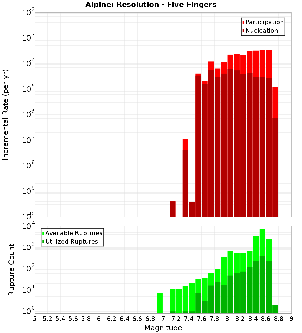 Incremental Plot
