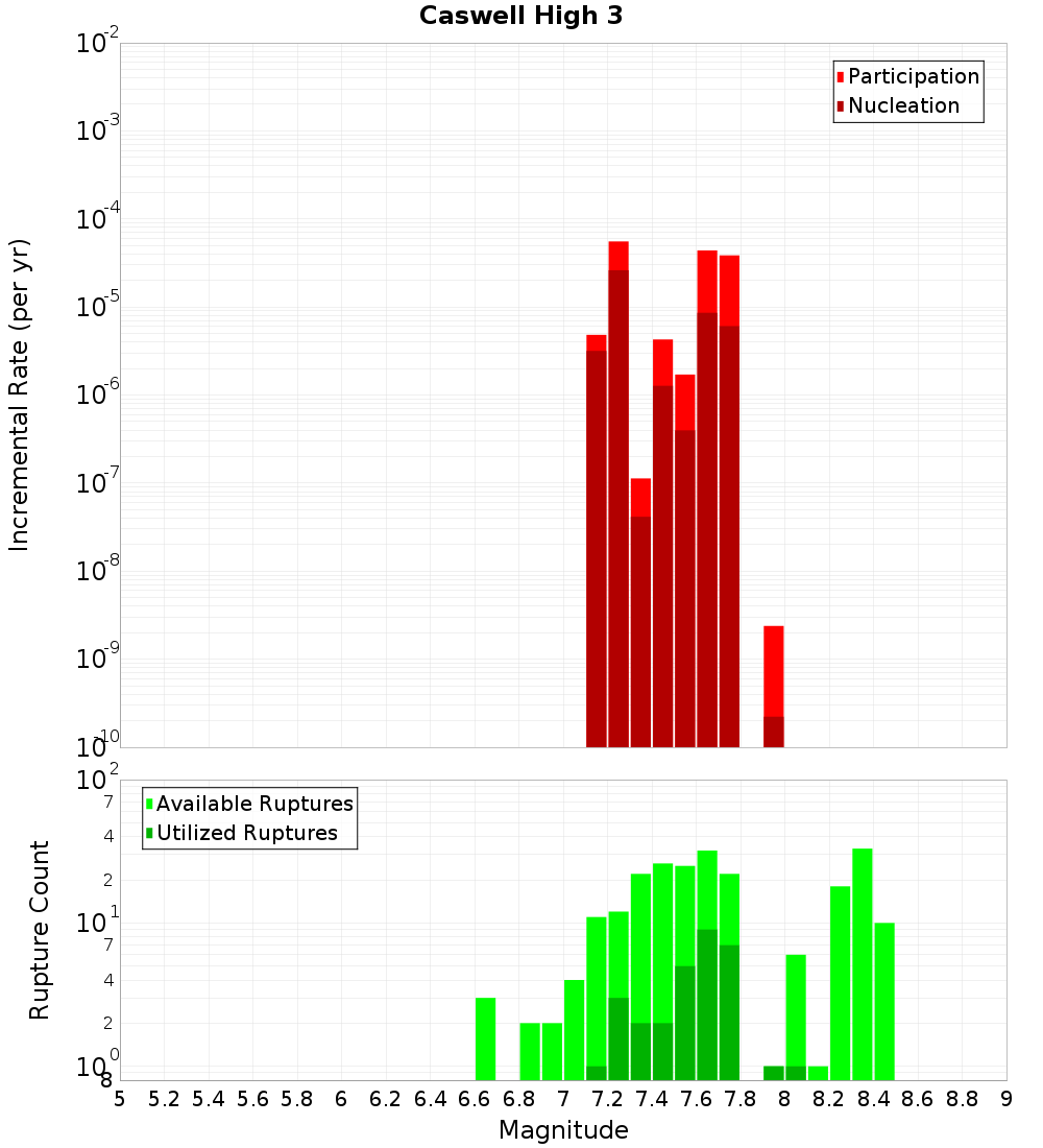 Incremental Plot