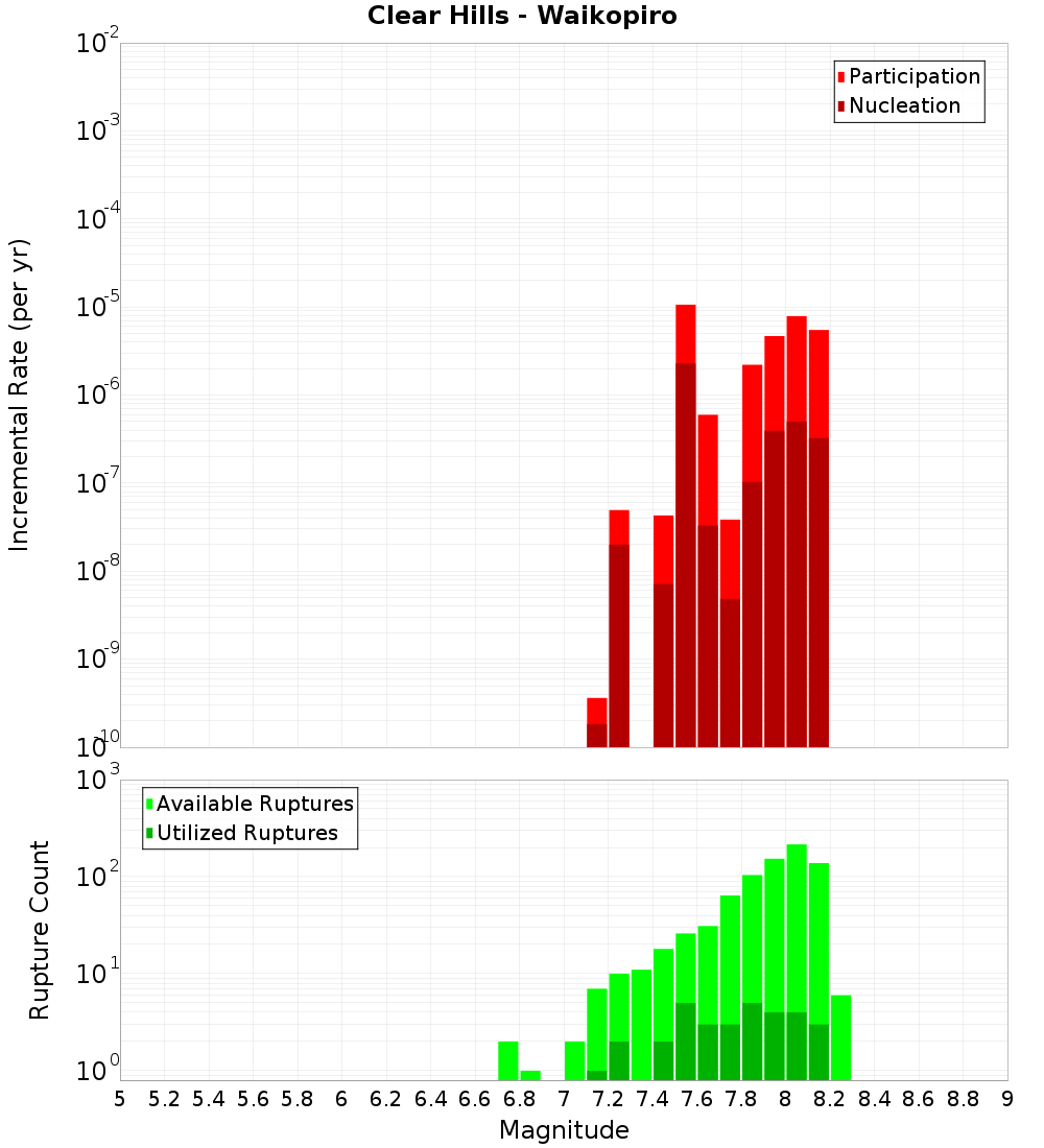 Incremental Plot