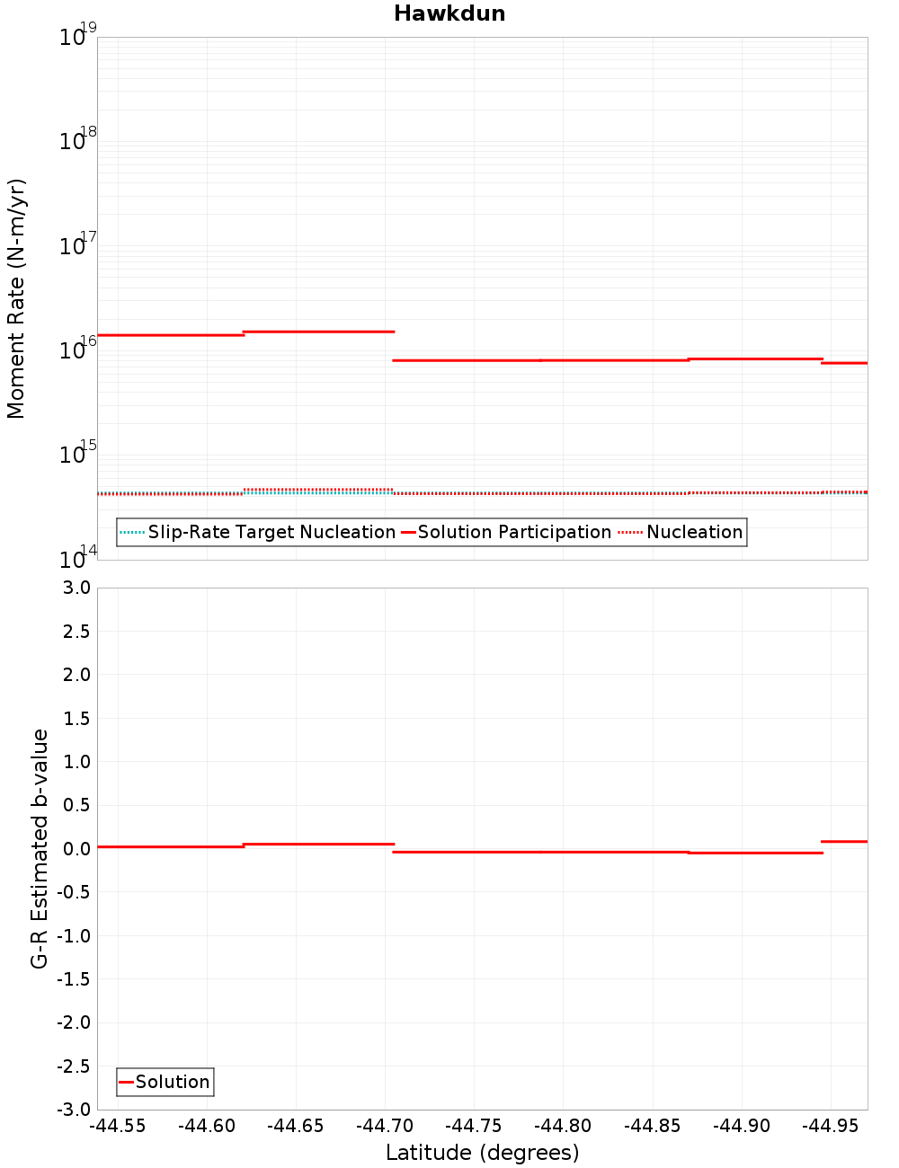 Along-strike plot