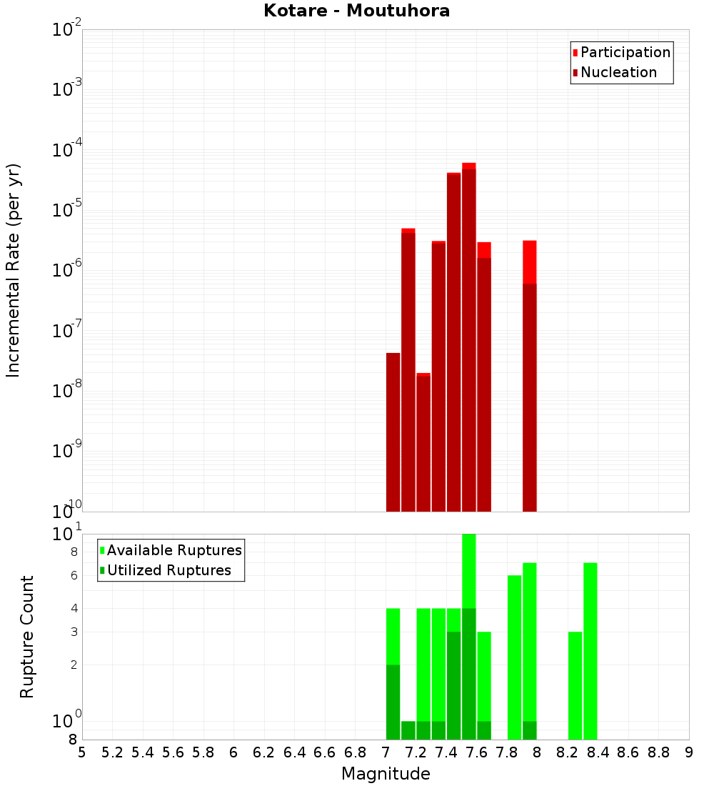 Incremental Plot