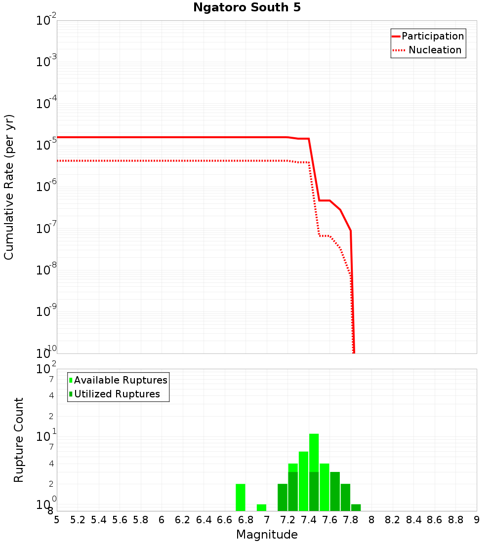 Cumulative Plot