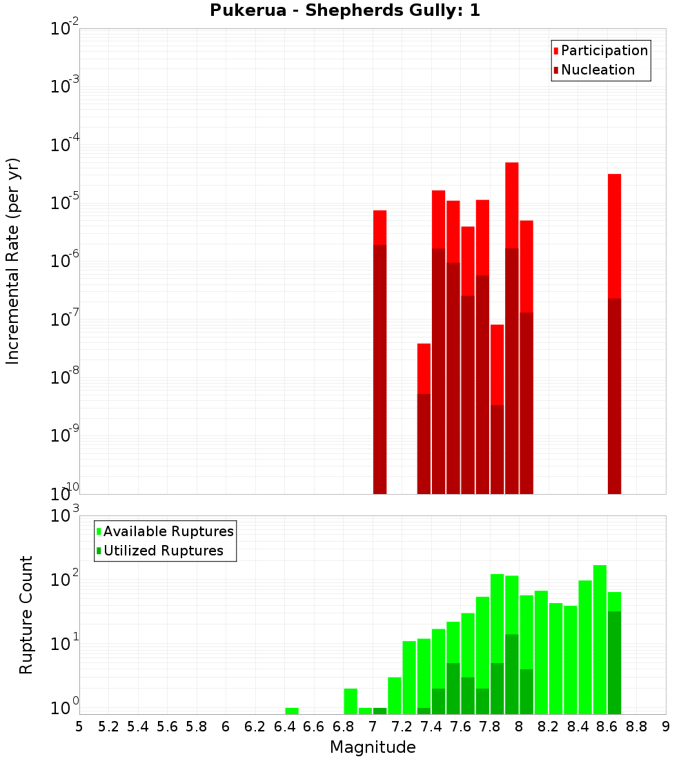 Incremental Plot