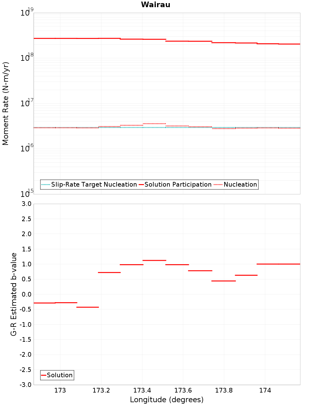 Along-strike plot