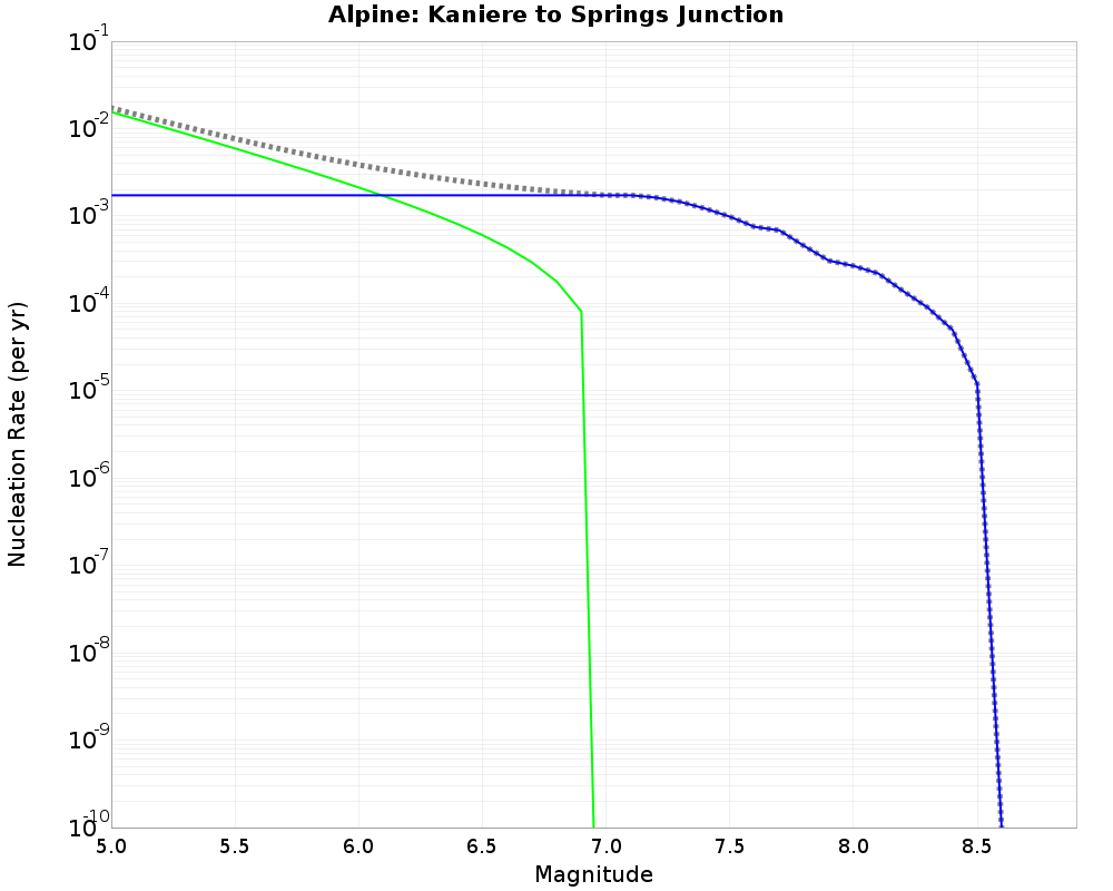 Alpine Kaniere to Springs Junction cumulative nucleation 