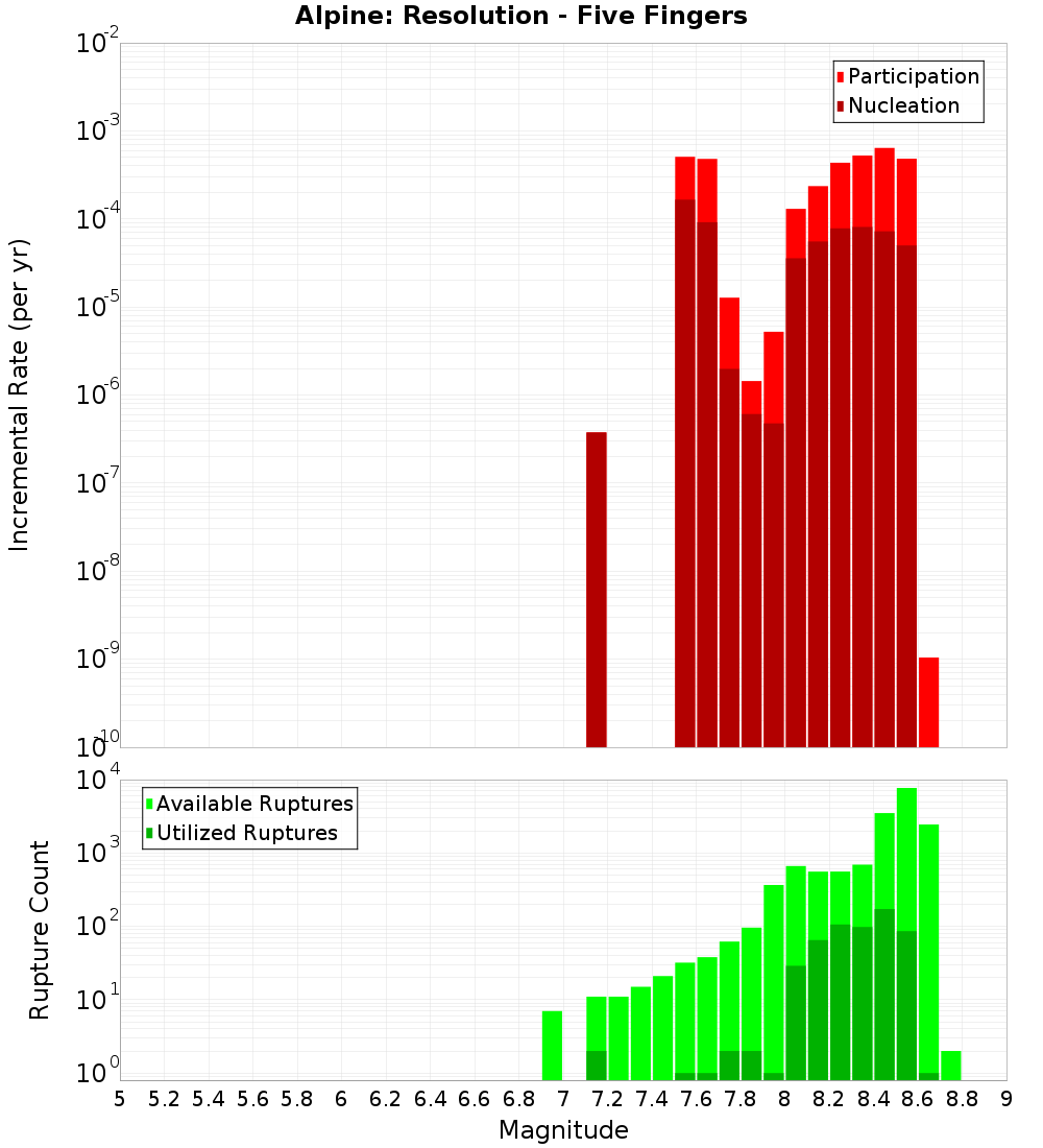 Incremental Plot