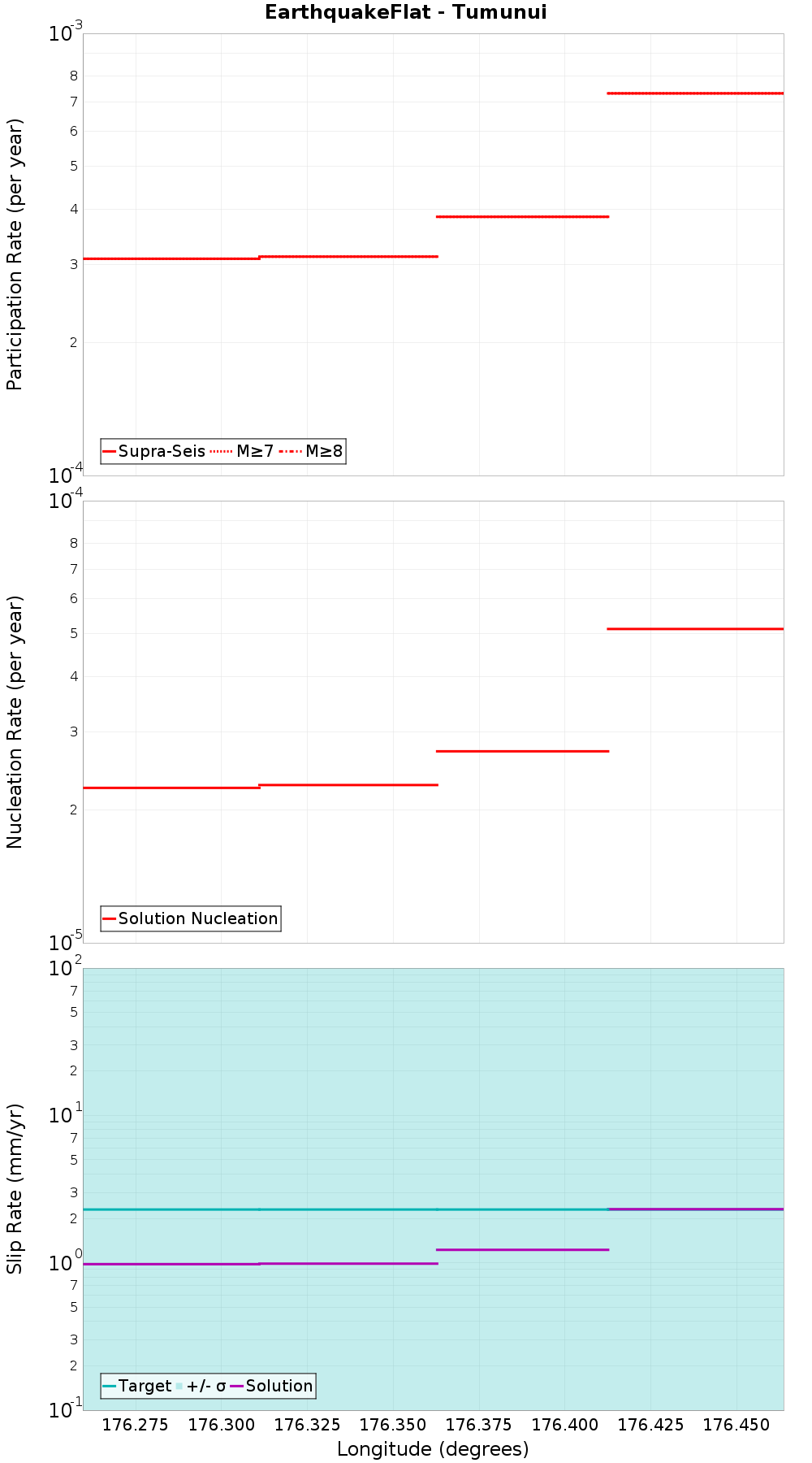 Along-strike plot