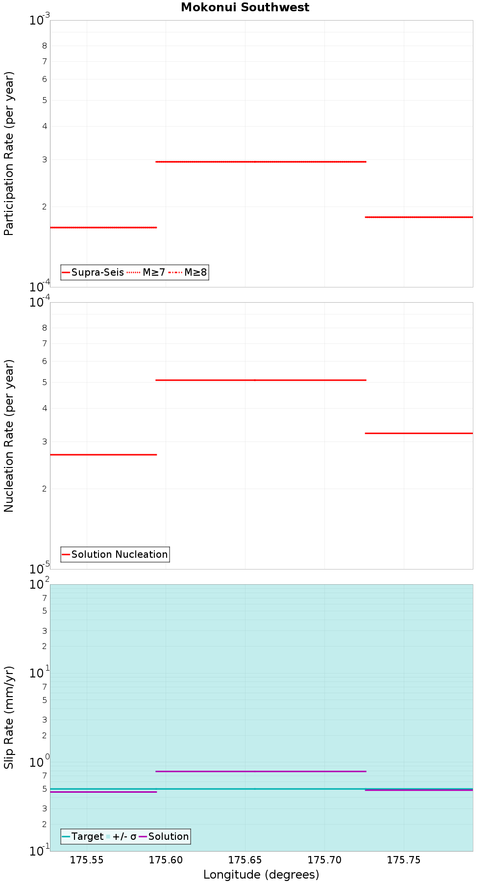 Along-strike plot