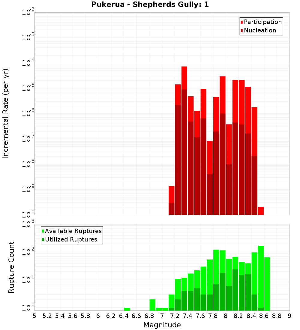 Incremental Plot