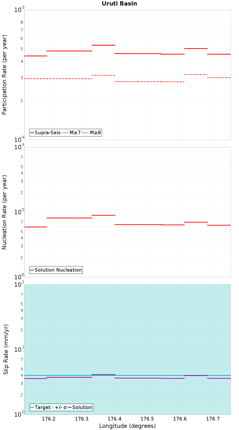 Along-strike plot