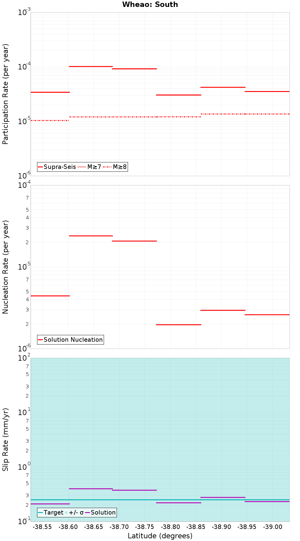Along-strike plot