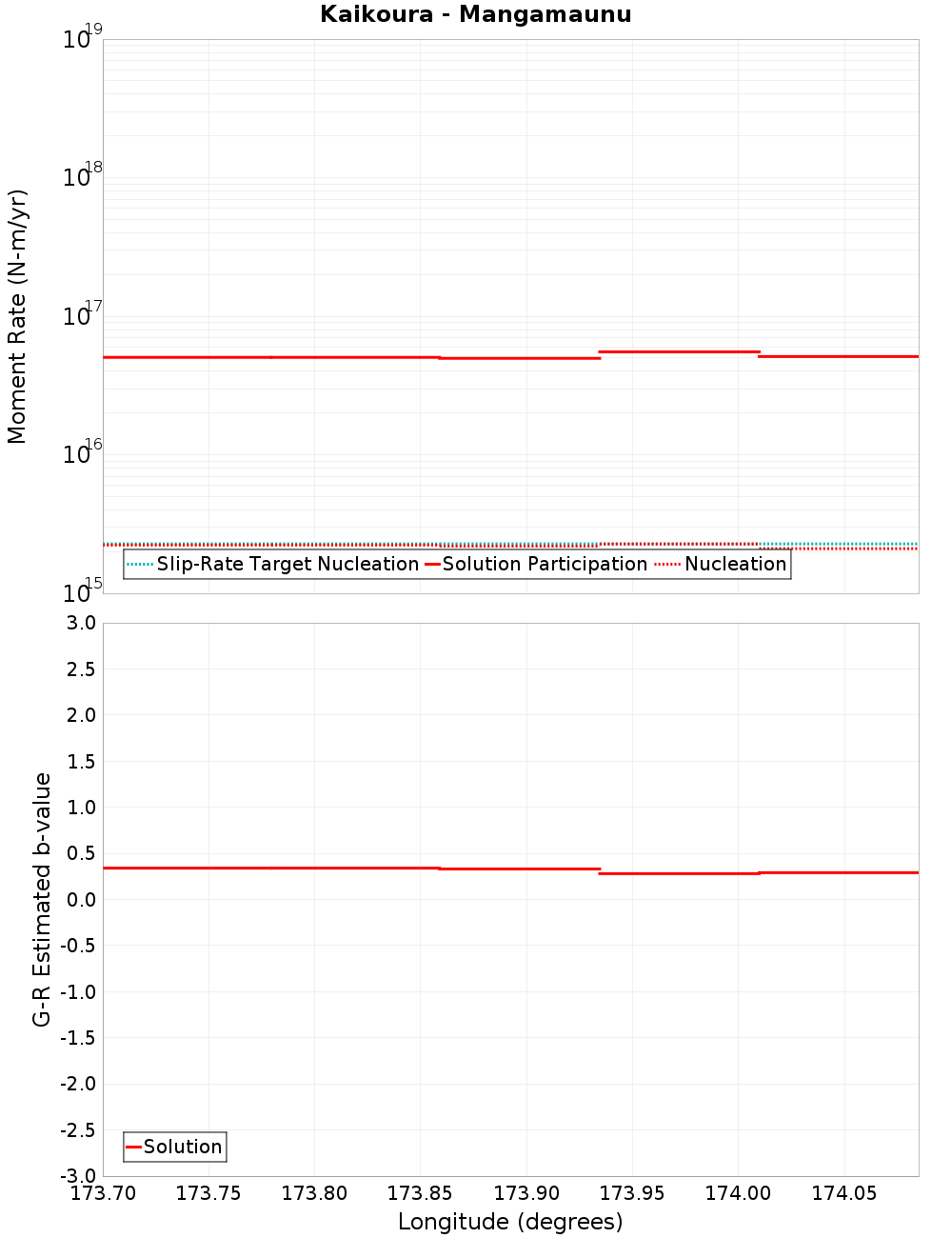 Along-strike plot