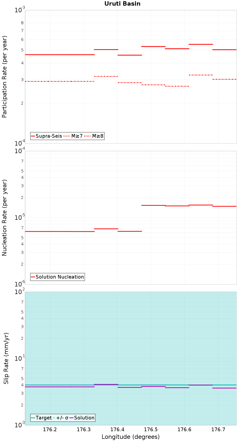 Along-strike plot