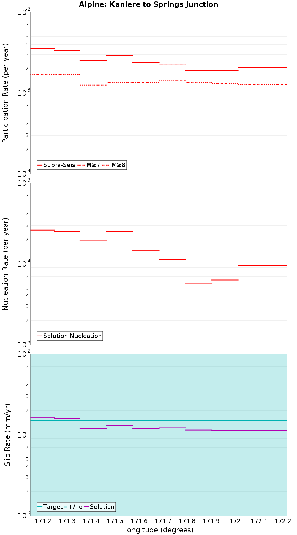 Along-strike plot