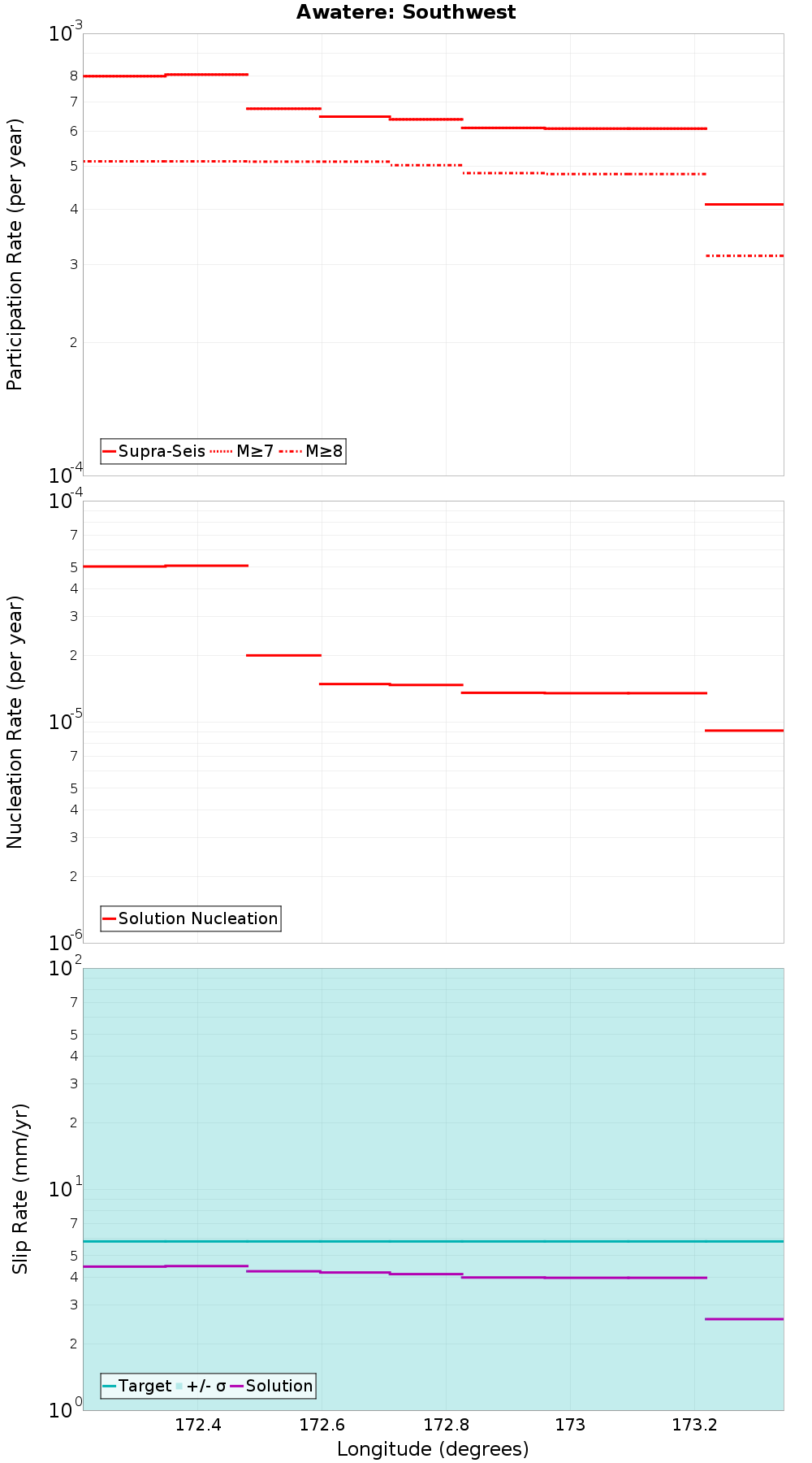 Along-strike plot