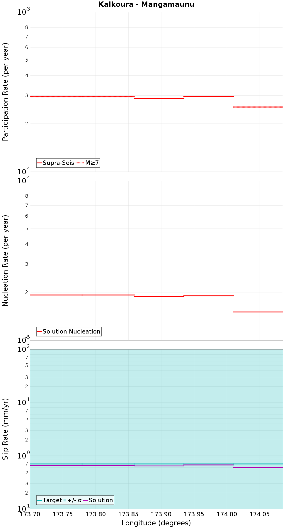 Along-strike plot