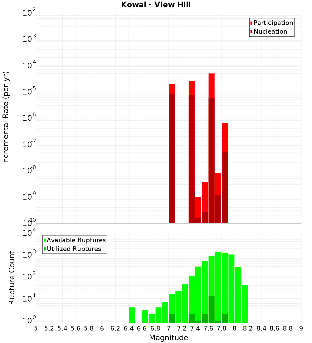 Incremental Plot