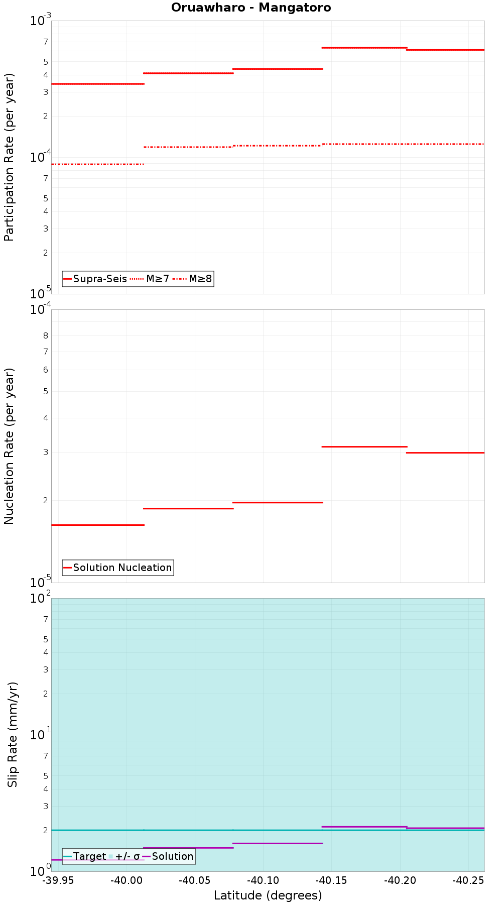 Along-strike plot