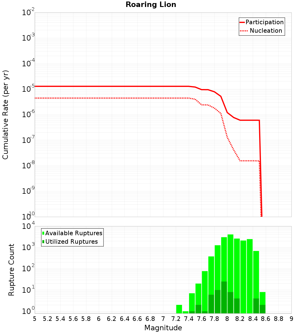 Cumulative Plot