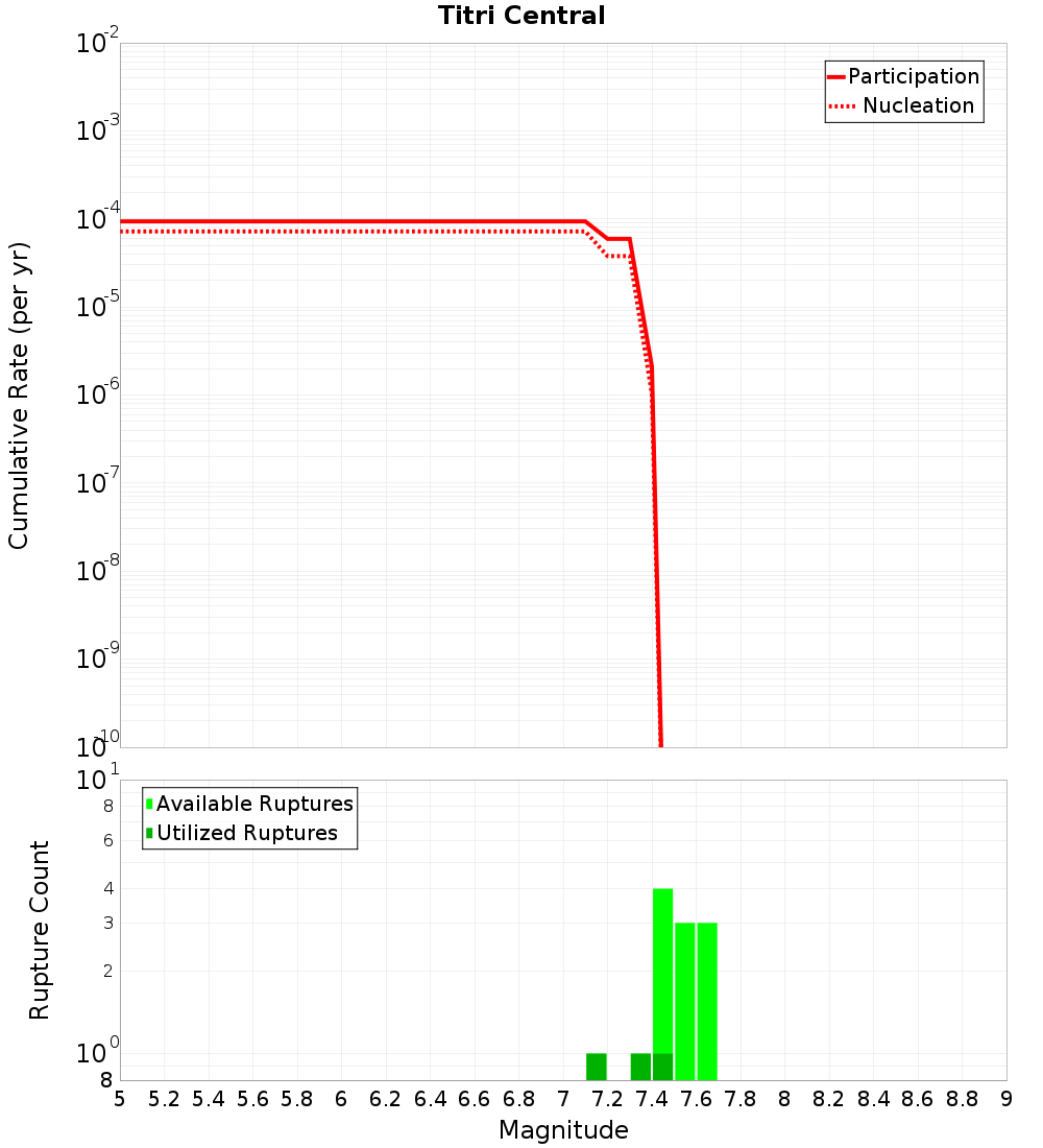 Cumulative Plot