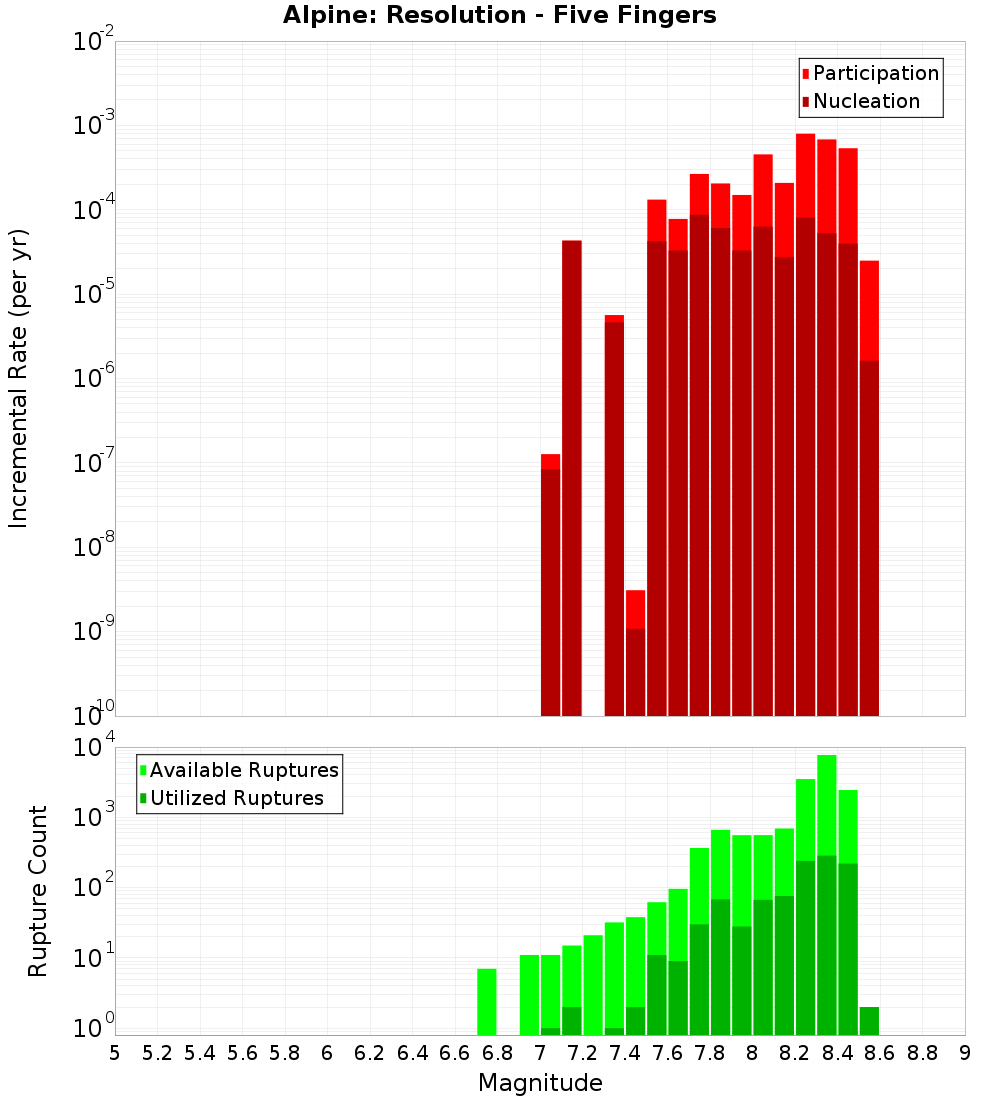Incremental Plot