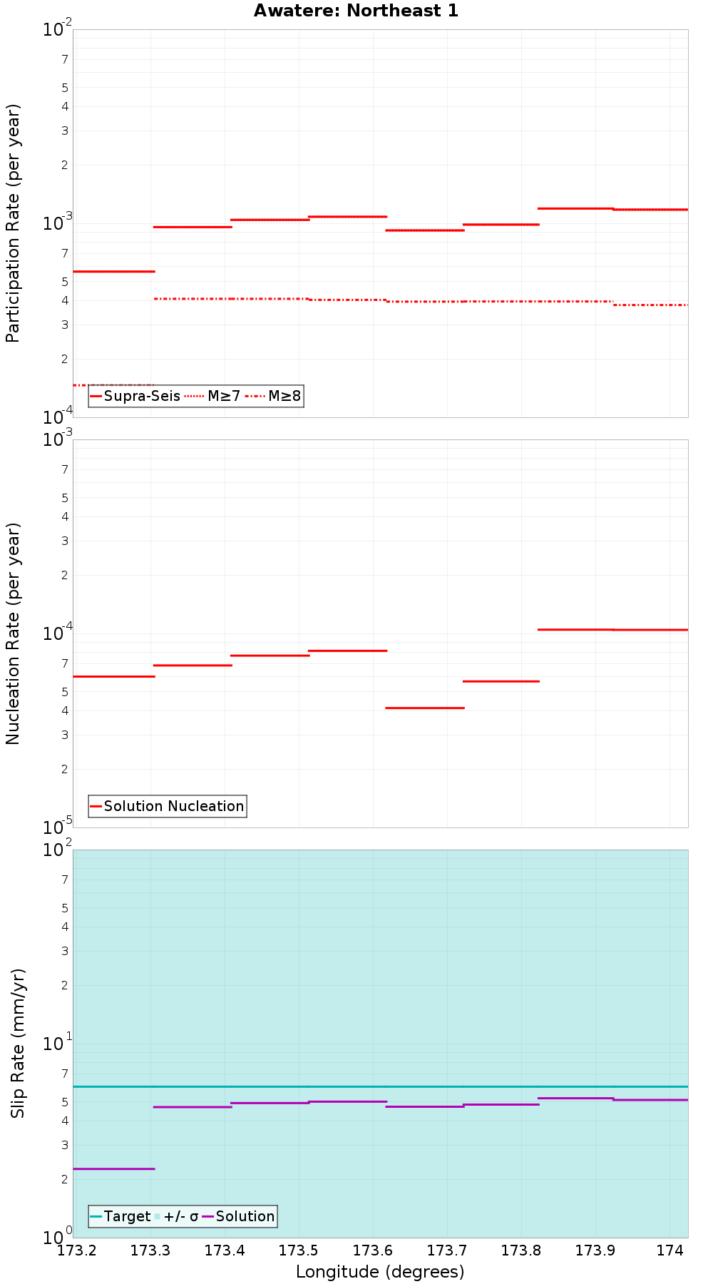 Along-strike plot