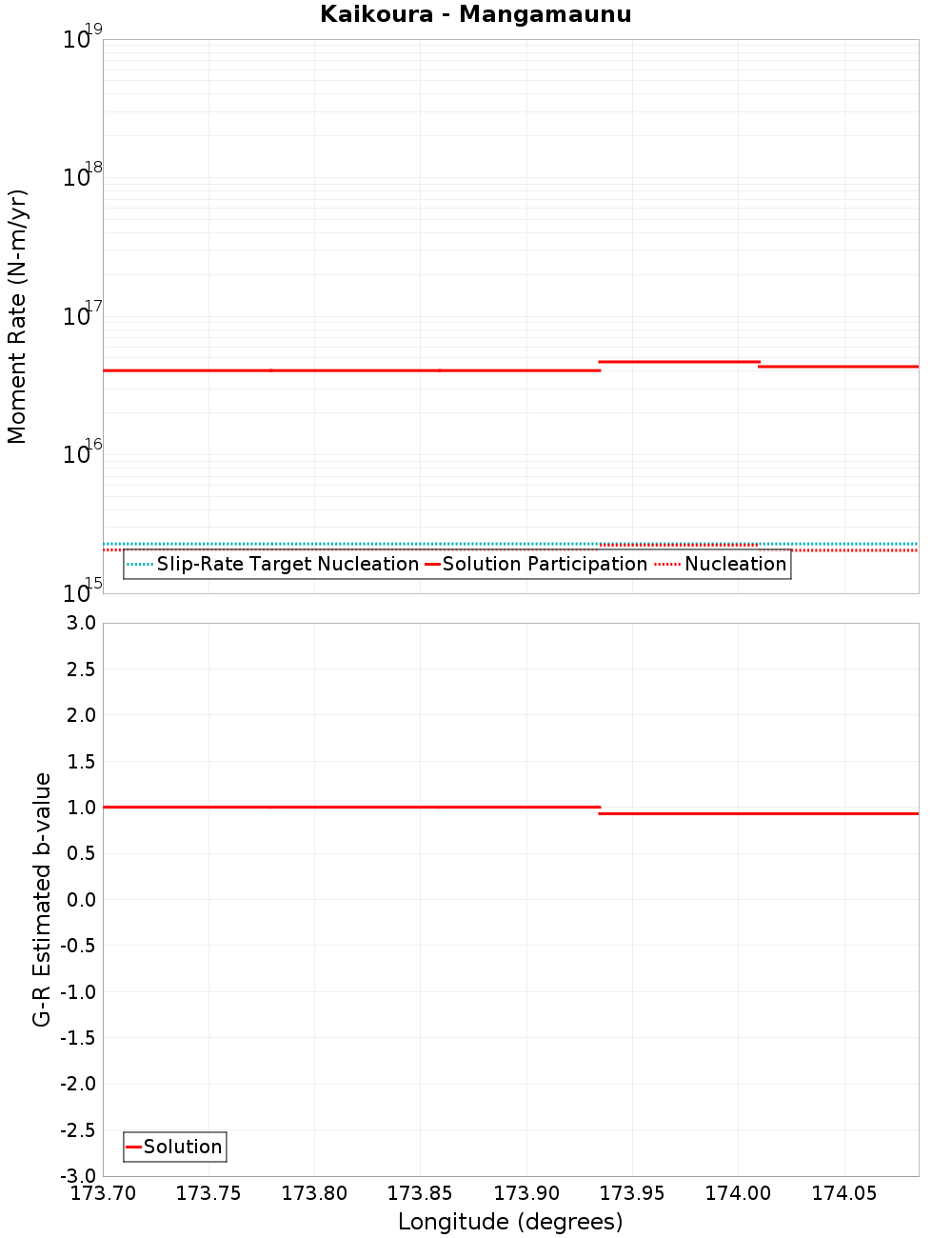 Along-strike plot