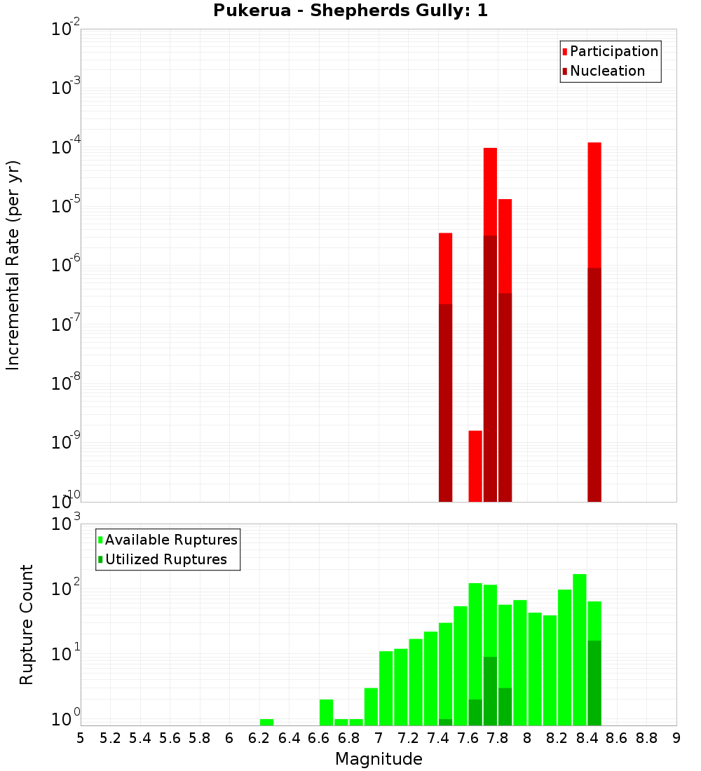 Incremental Plot