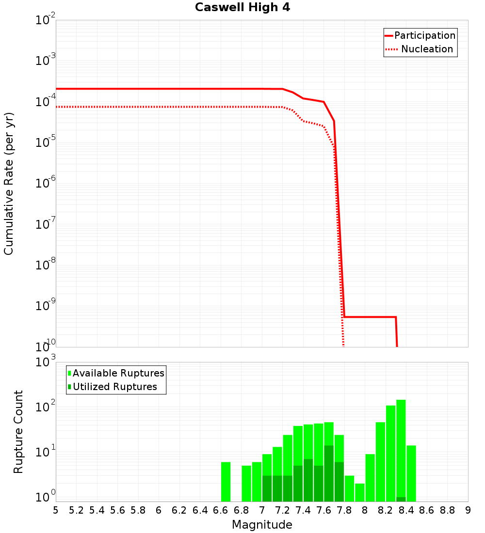 Cumulative Plot