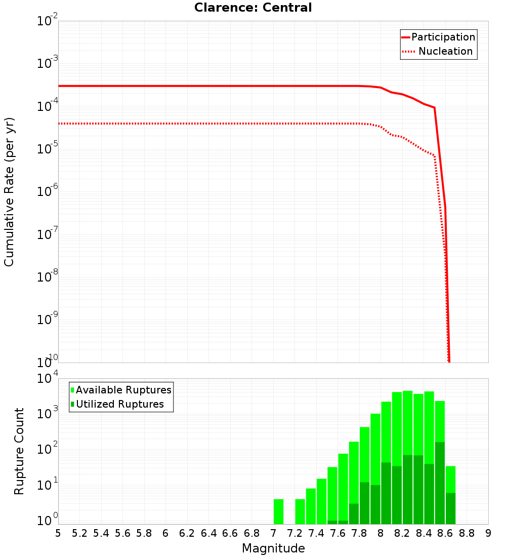 Cumulative Plot