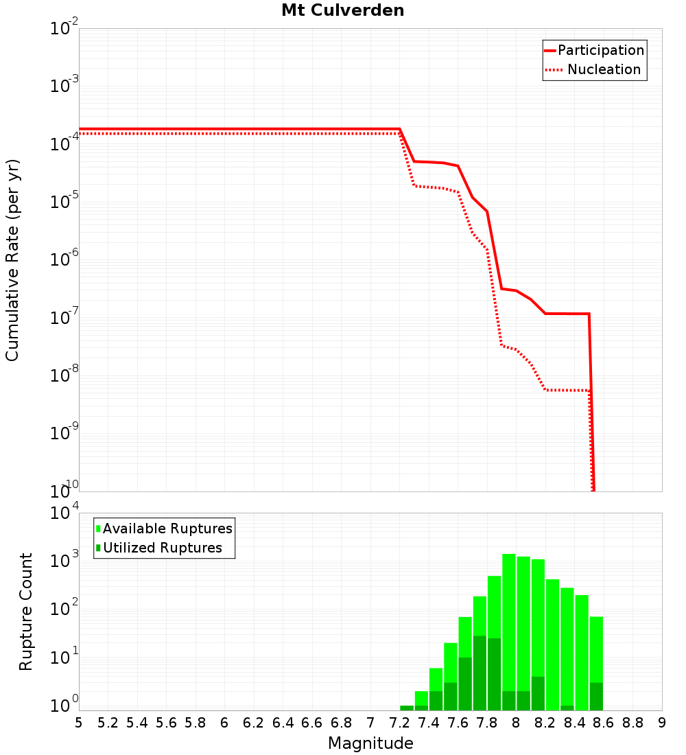 Cumulative Plot