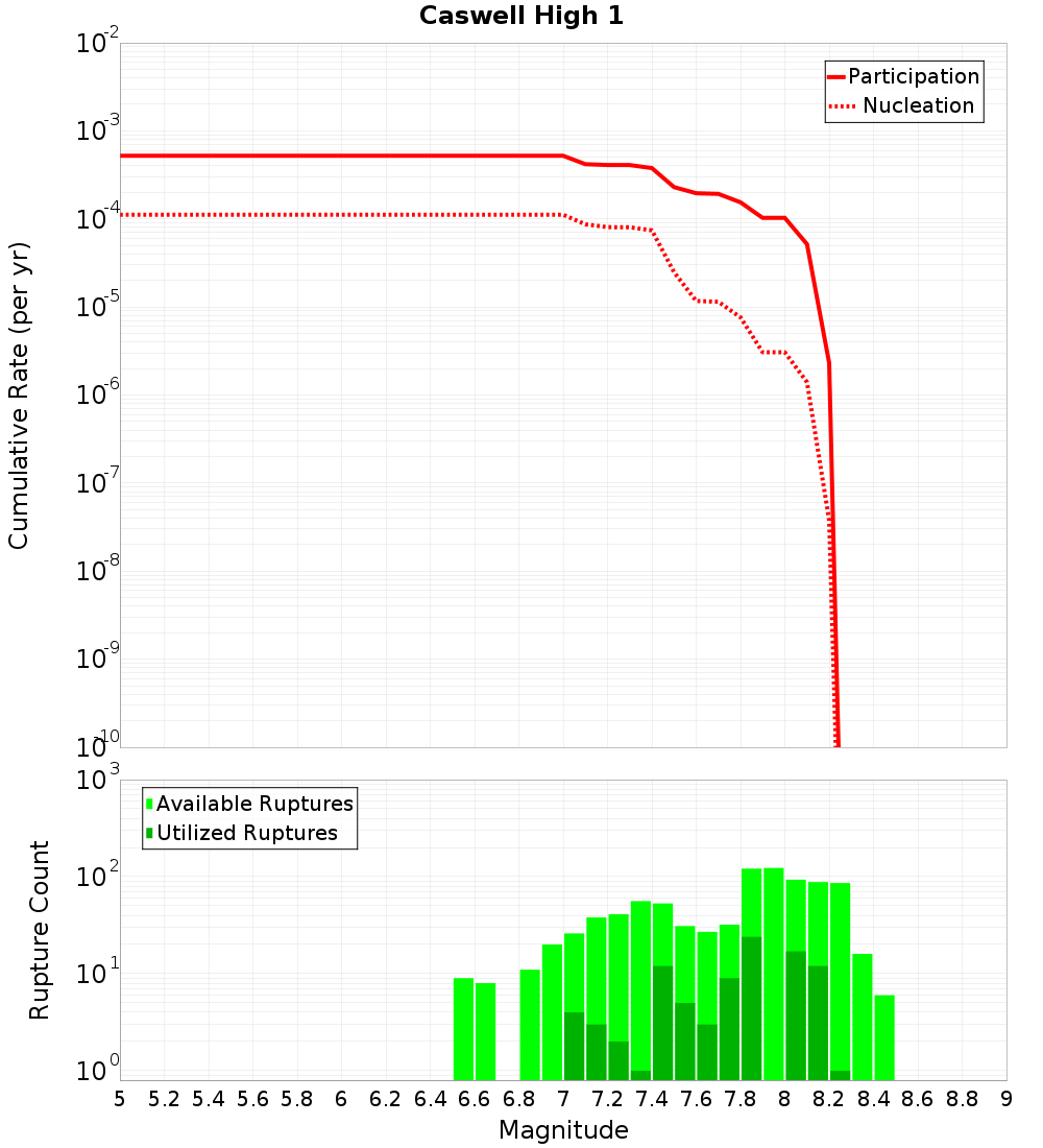 Cumulative Plot
